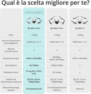 DJI Mini 4 Pro (con DJI RC 2), Mini Drone Pieghevole per Adulti con Fotocamera in 4K, meno di 249 g - Scopri l'innovazione di alta qualità - a soli 912€